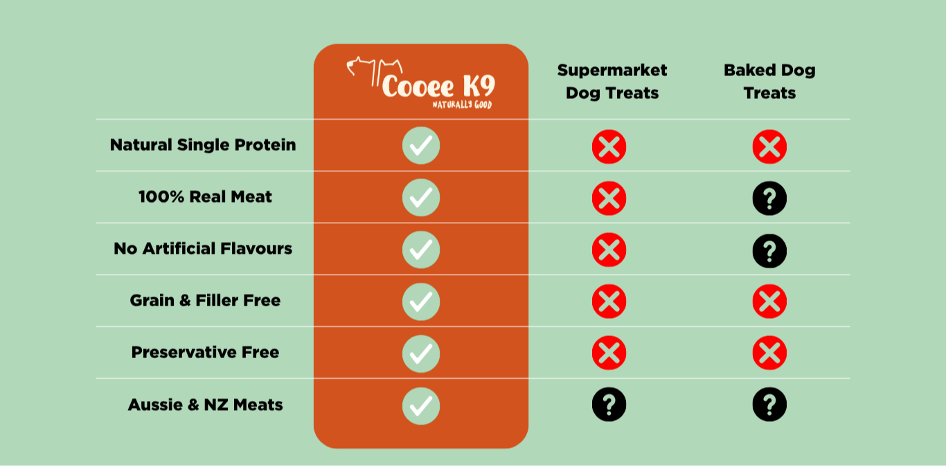 Cooee K9 Treats are wholefood single protein treats with premium meats from Australia and New Zealand